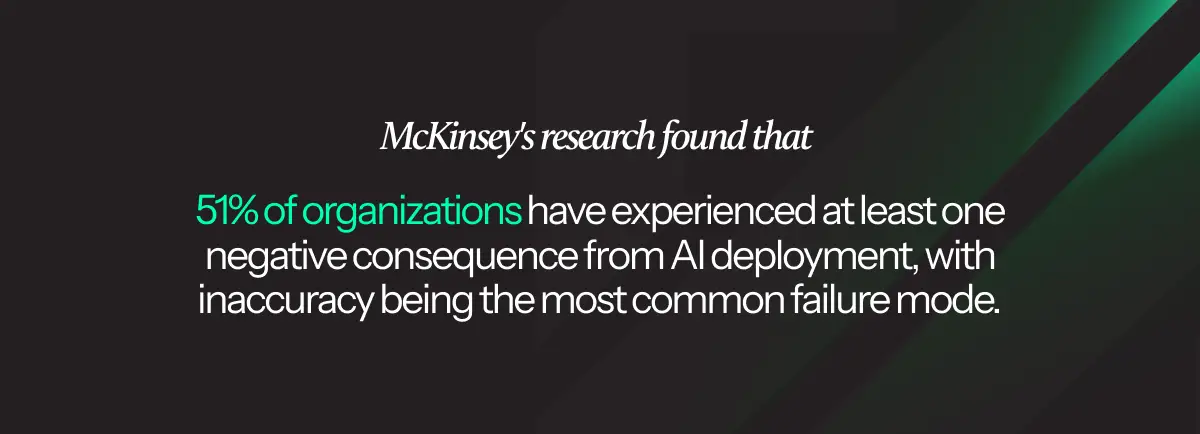 McKinsey’s research found that 51% of organizations have experienced at least one negative consequence from AI deployment, with inaccuracy being the most common failure mode.